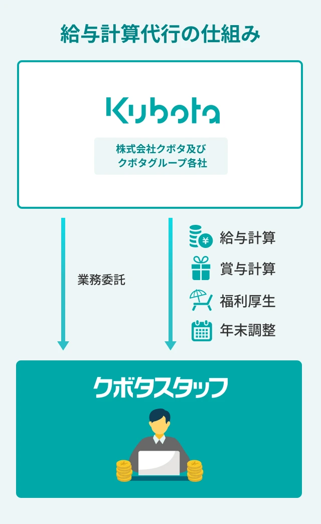 給与計算代行の仕組みイメージ。クボタスタッフと株式会社クボタ及びクボタグループ各社間にて給与計算や賞与計算、福利厚生、年末調整の手続きを支援しています。