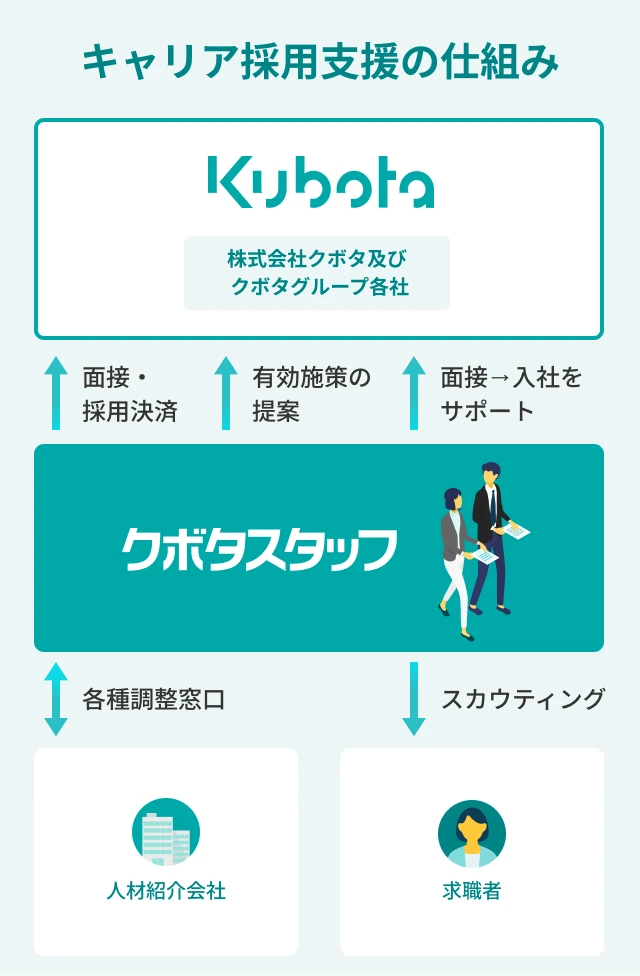 キャリア採用支援の仕組みイメージ。クボタスタッフは株式会社クボタ及びクボタグループ各社に対して面接・採用決済要求、有効施策の提案、面接から入社をサポートなどを通してキャリア採用を支援します。人材紹介会社に対する各種調整窓口や、求職者のスカウティングなどの業務を行います。