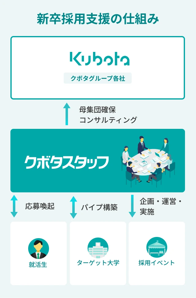 新卒採用支援の仕組みイメージ。クボタスタッフは就活生への応募喚起や、ターゲット大学に対するパイプ構築、採用イベントの企画・運営・実施を行います。これらの業務を通して、クボタグループ各社に対して人材の母集団確保、コンサルティングを行い新卒採用を支援します。