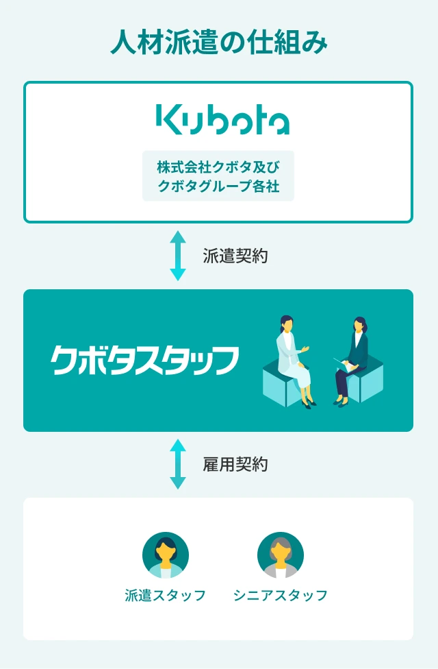 人材派遣の仕組みイメージ。クボタスタッフは派遣スタッフやシニアスタッフとの雇用契約を管理し、株式会社クボタ・クボタグループ各社との派遣契約を行うことで管理集約・効率化に取り組んでいます。